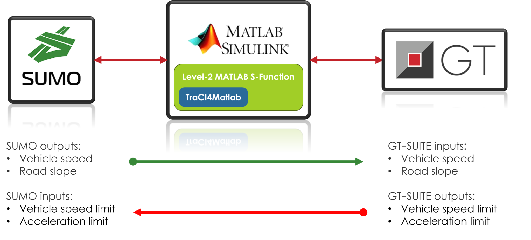 Simulating Real Driving Maneuvers in Traffic using SUMO and GT-SUITE ...